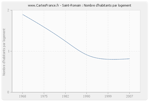 Saint-Romain : Nombre d'habitants par logement