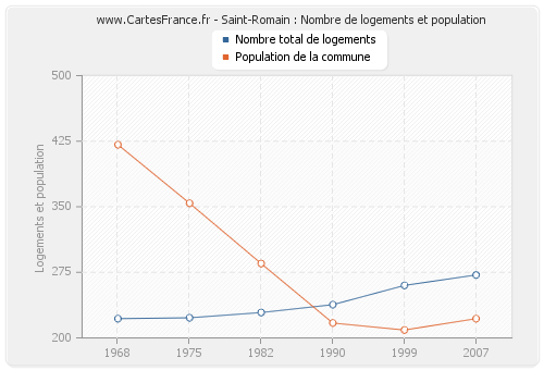 Saint-Romain : Nombre de logements et population