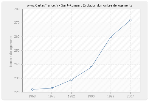 Saint-Romain : Evolution du nombre de logements