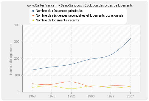 Saint-Sandoux : Evolution des types de logements