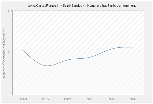 Saint-Sandoux : Nombre d'habitants par logement