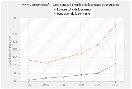 Saint-Sandoux : Nombre de logements et population