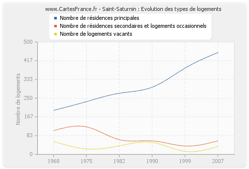 Saint-Saturnin : Evolution des types de logements