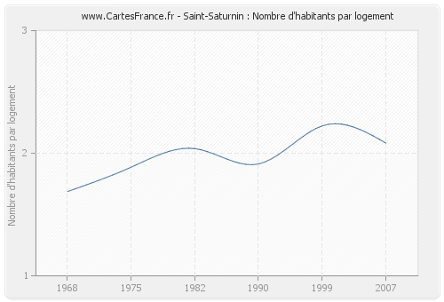Saint-Saturnin : Nombre d'habitants par logement