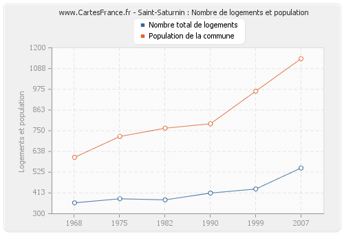 Saint-Saturnin : Nombre de logements et population