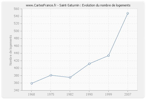 Saint-Saturnin : Evolution du nombre de logements