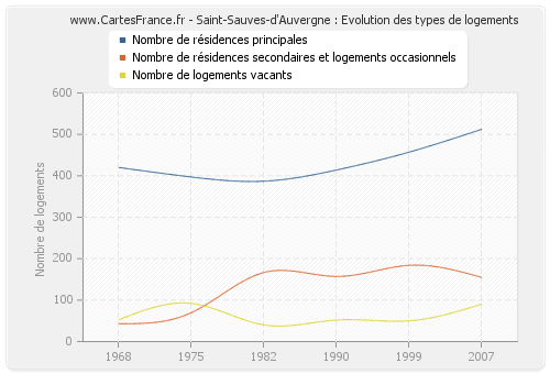 Saint-Sauves-d'Auvergne : Evolution des types de logements