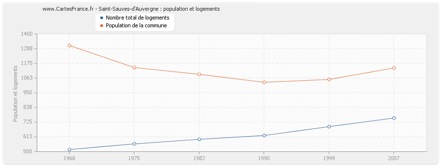 Saint-Sauves-d'Auvergne : population et logements