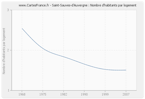 Saint-Sauves-d'Auvergne : Nombre d'habitants par logement