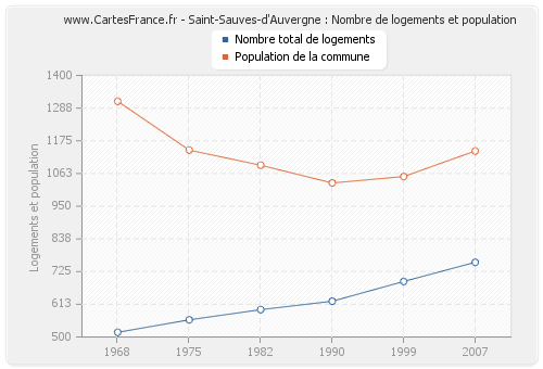 Saint-Sauves-d'Auvergne : Nombre de logements et population