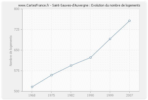 Saint-Sauves-d'Auvergne : Evolution du nombre de logements