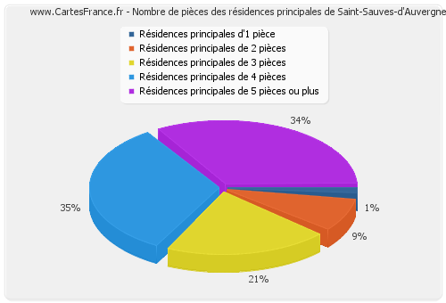 Nombre de pièces des résidences principales de Saint-Sauves-d'Auvergne