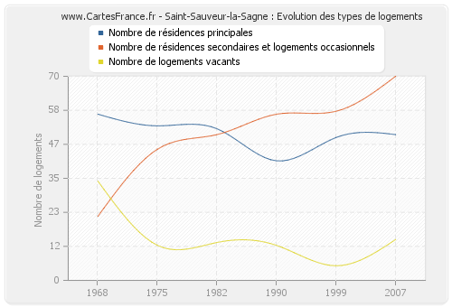 Saint-Sauveur-la-Sagne : Evolution des types de logements