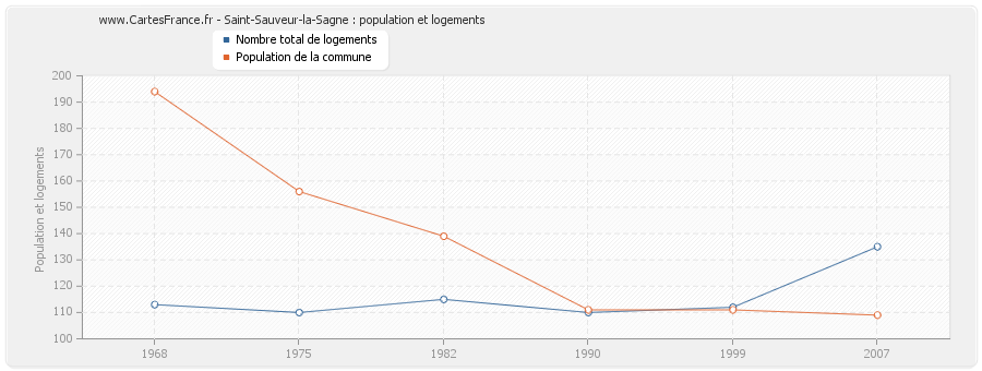 Saint-Sauveur-la-Sagne : population et logements