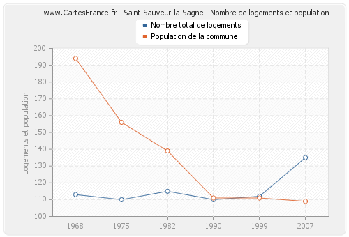 Saint-Sauveur-la-Sagne : Nombre de logements et population