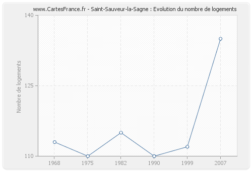 Saint-Sauveur-la-Sagne : Evolution du nombre de logements