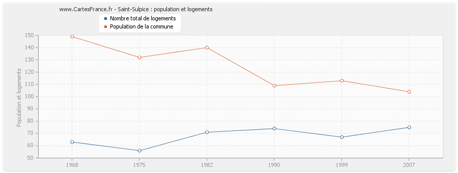 Saint-Sulpice : population et logements