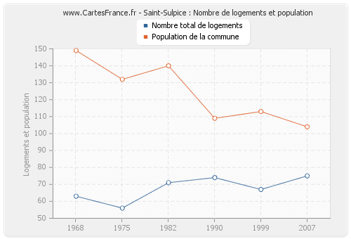 Saint-Sulpice : Nombre de logements et population