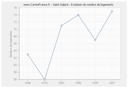 Saint-Sulpice : Evolution du nombre de logements