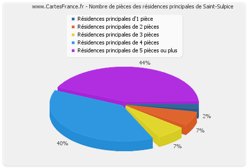 Nombre de pièces des résidences principales de Saint-Sulpice