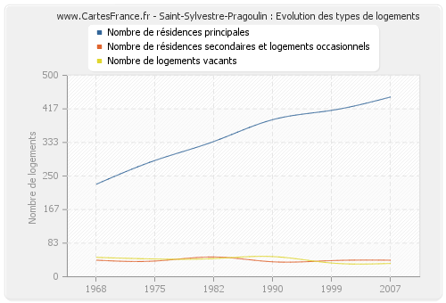 Saint-Sylvestre-Pragoulin : Evolution des types de logements