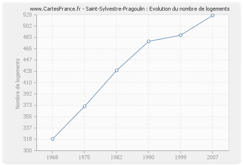 Saint-Sylvestre-Pragoulin : Evolution du nombre de logements