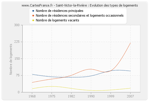 Saint-Victor-la-Rivière : Evolution des types de logements