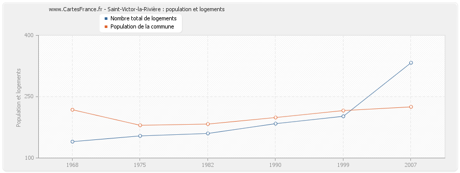 Saint-Victor-la-Rivière : population et logements