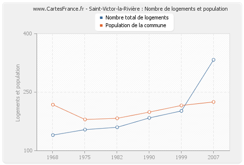 Saint-Victor-la-Rivière : Nombre de logements et population