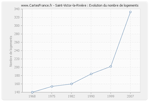 Saint-Victor-la-Rivière : Evolution du nombre de logements