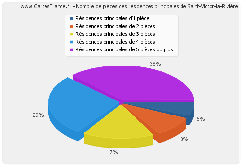 Nombre de pièces des résidences principales de Saint-Victor-la-Rivière