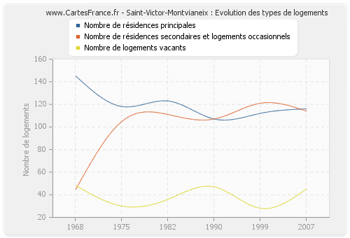 Saint-Victor-Montvianeix : Evolution des types de logements