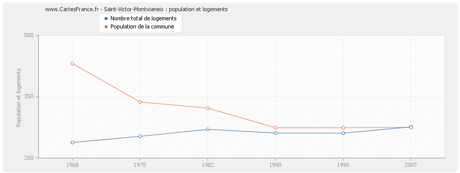 Saint-Victor-Montvianeix : population et logements