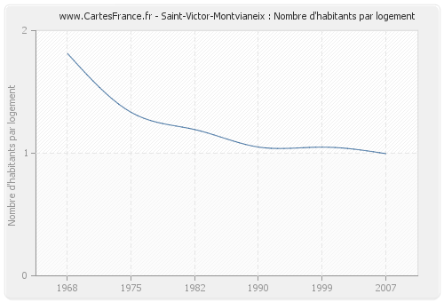 Saint-Victor-Montvianeix : Nombre d'habitants par logement