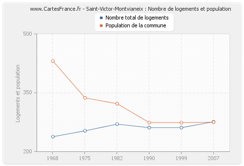 Saint-Victor-Montvianeix : Nombre de logements et population