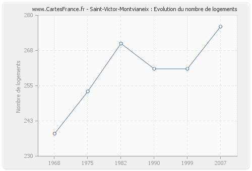 Saint-Victor-Montvianeix : Evolution du nombre de logements