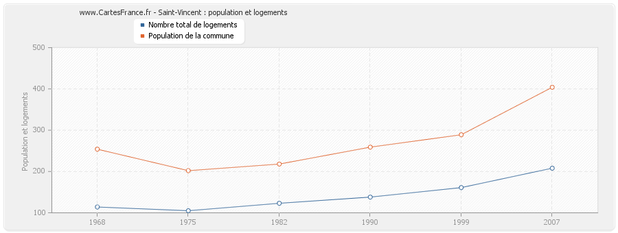 Saint-Vincent : population et logements