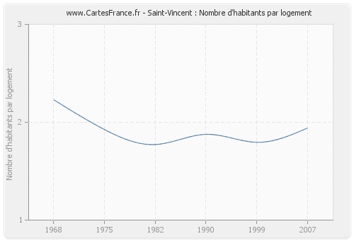 Saint-Vincent : Nombre d'habitants par logement
