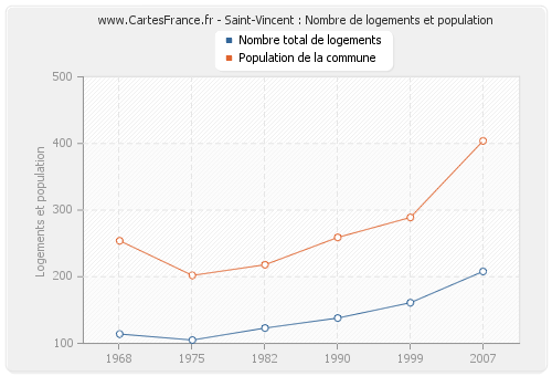Saint-Vincent : Nombre de logements et population