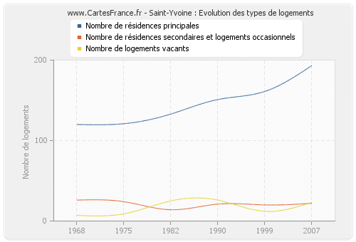 Saint-Yvoine : Evolution des types de logements