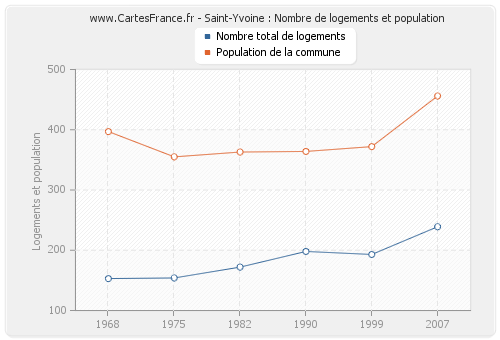 Saint-Yvoine : Nombre de logements et population