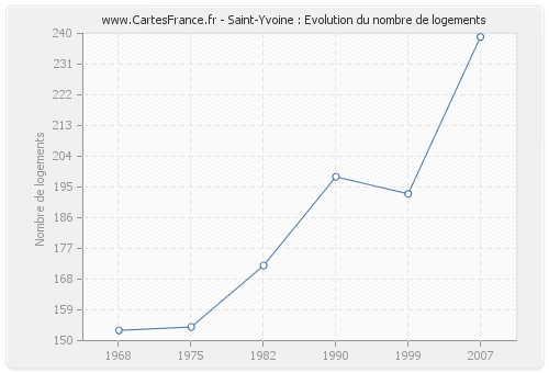 Saint-Yvoine : Evolution du nombre de logements