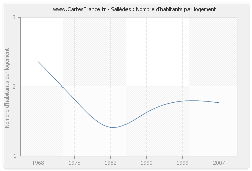 Sallèdes : Nombre d'habitants par logement