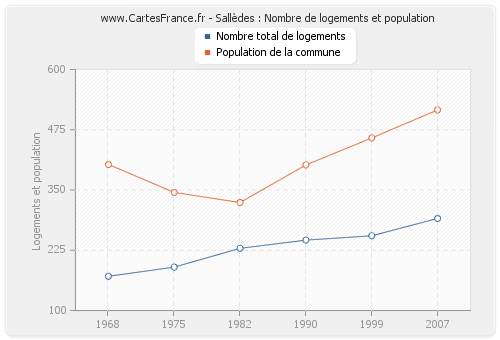 Sallèdes : Nombre de logements et population