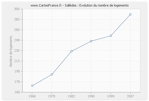 Sallèdes : Evolution du nombre de logements