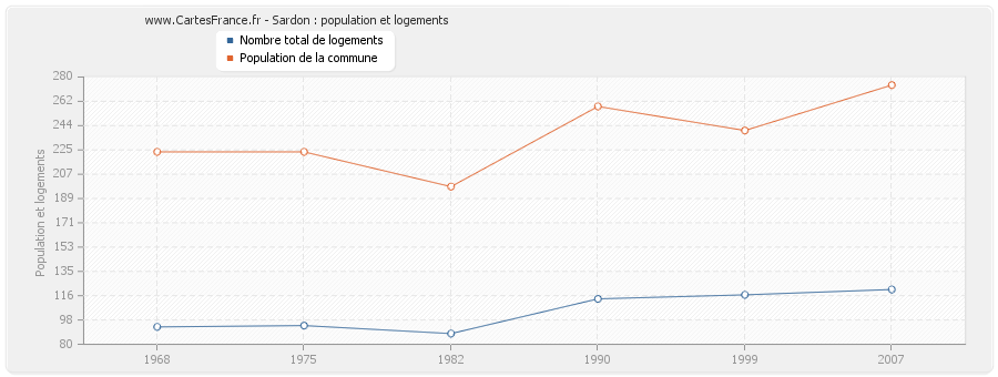 Sardon : population et logements