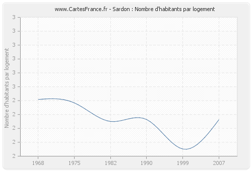 Sardon : Nombre d'habitants par logement