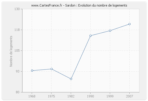 Sardon : Evolution du nombre de logements