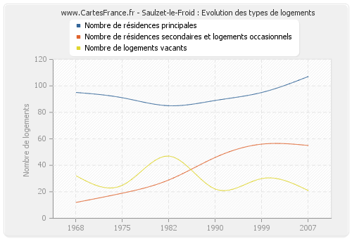 Saulzet-le-Froid : Evolution des types de logements