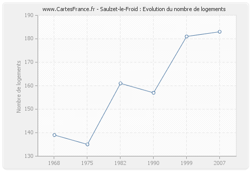 Saulzet-le-Froid : Evolution du nombre de logements